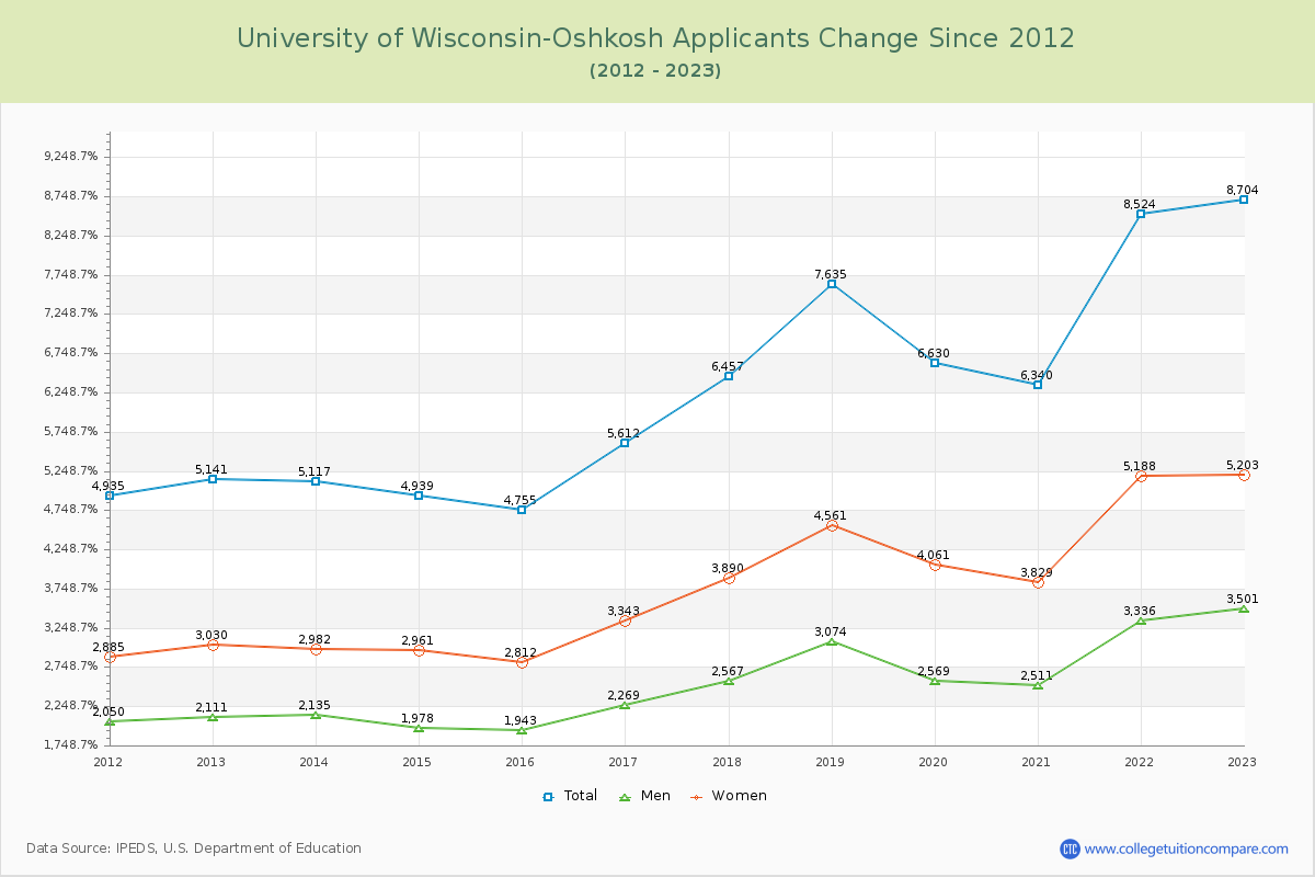 University of Wisconsin-Oshkosh Number of Applicants Changes Chart