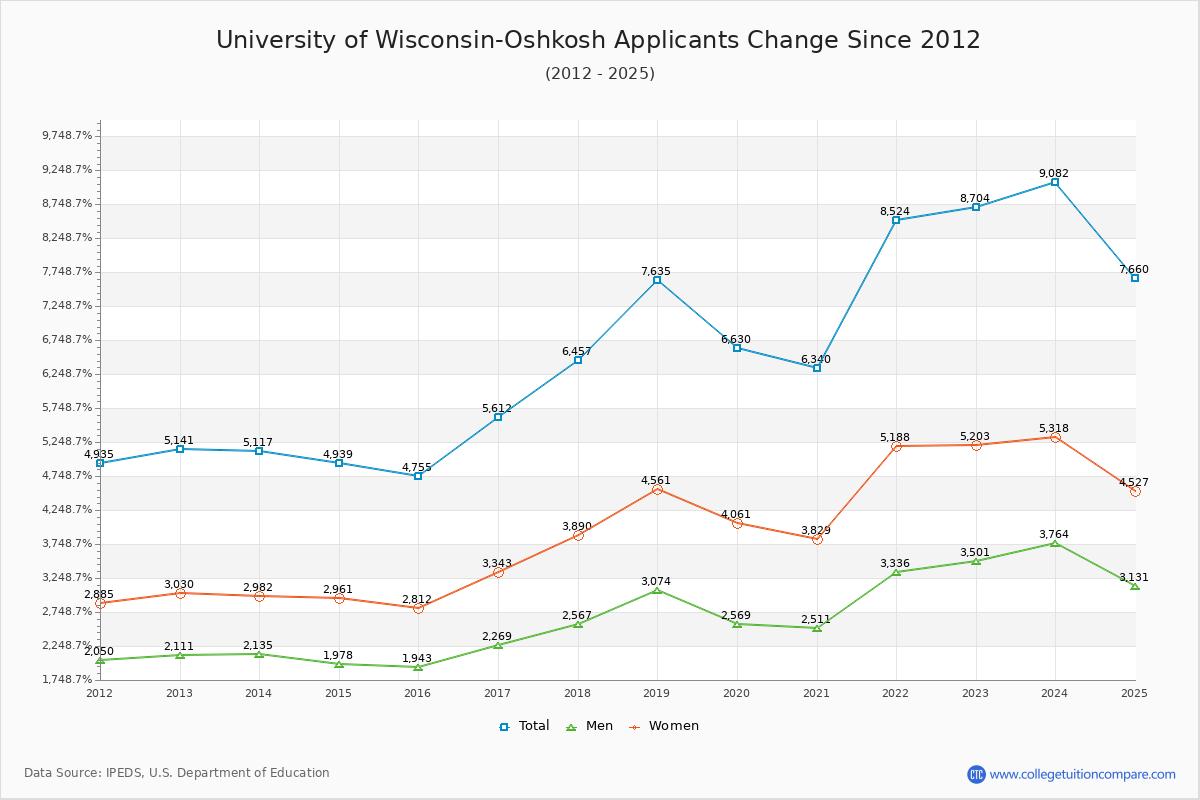 University of Wisconsin-Oshkosh - 10 Year Applicants, Admissions, and Enrollment Trends Chart