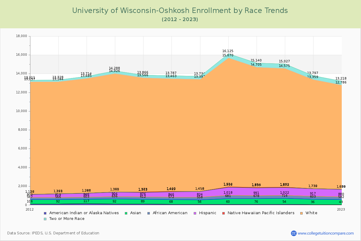 University of Wisconsin-Oshkosh Enrollment by Race Trends Chart