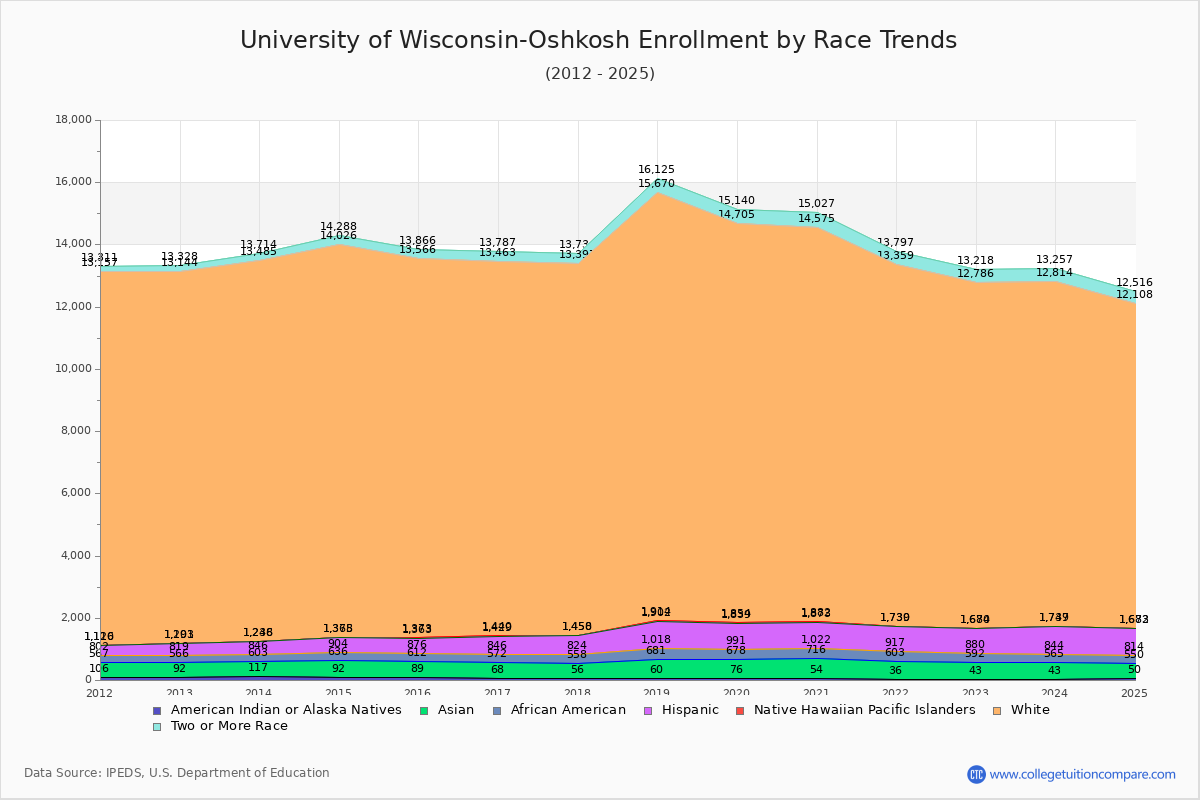 University of Wisconsin-Oshkosh Enrollment by Race Trends Chart