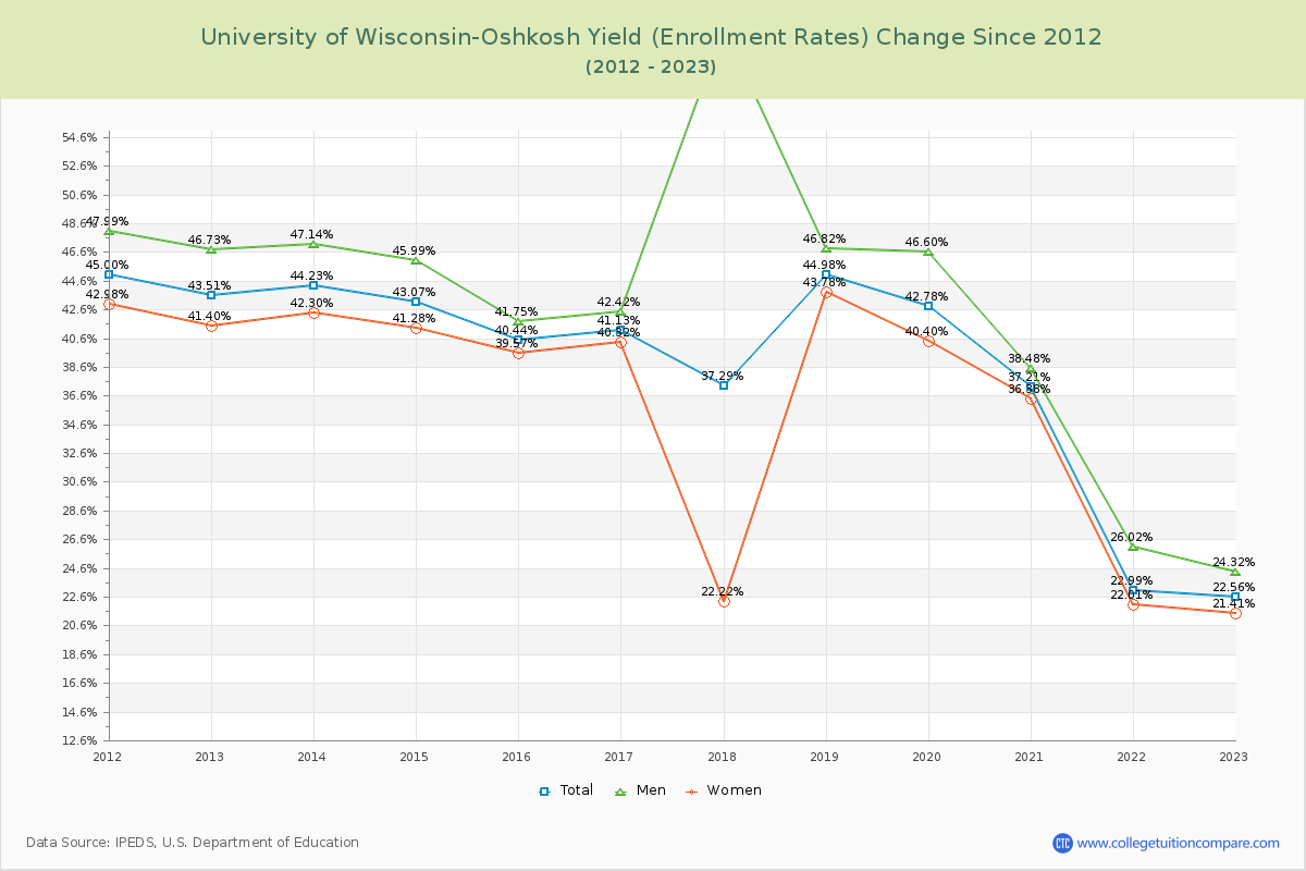 University of Wisconsin-Oshkosh Yield (Enrollment Rate) Changes Chart
