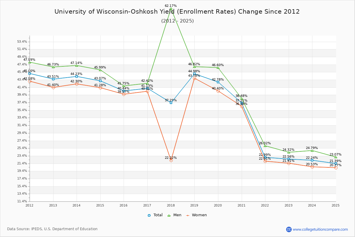 University of Wisconsin-Oshkosh enrollment rate trends chart showing historical yield changes from 2015 to 2025