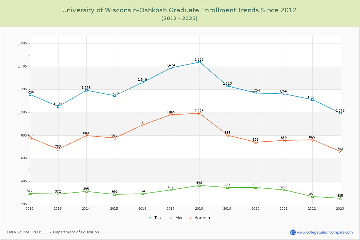 University of Wisconsin-Oshkosh Graduate Enrollment Trends Chart