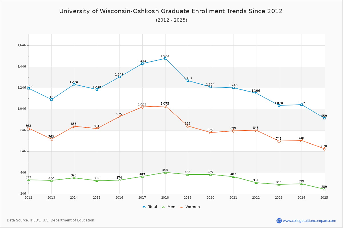 University of Wisconsin-Oshkosh Graduate Enrollment Trends Chart