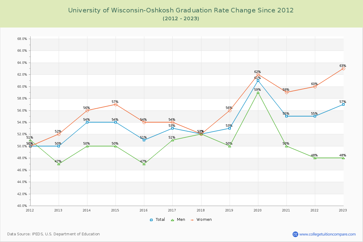 University of Wisconsin-Oshkosh Graduation Rate Changes Chart