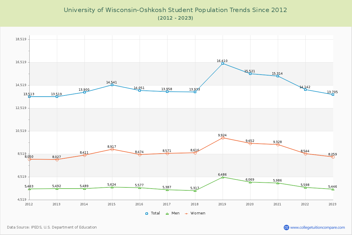 University of Wisconsin-Oshkosh Enrollment Trends Chart