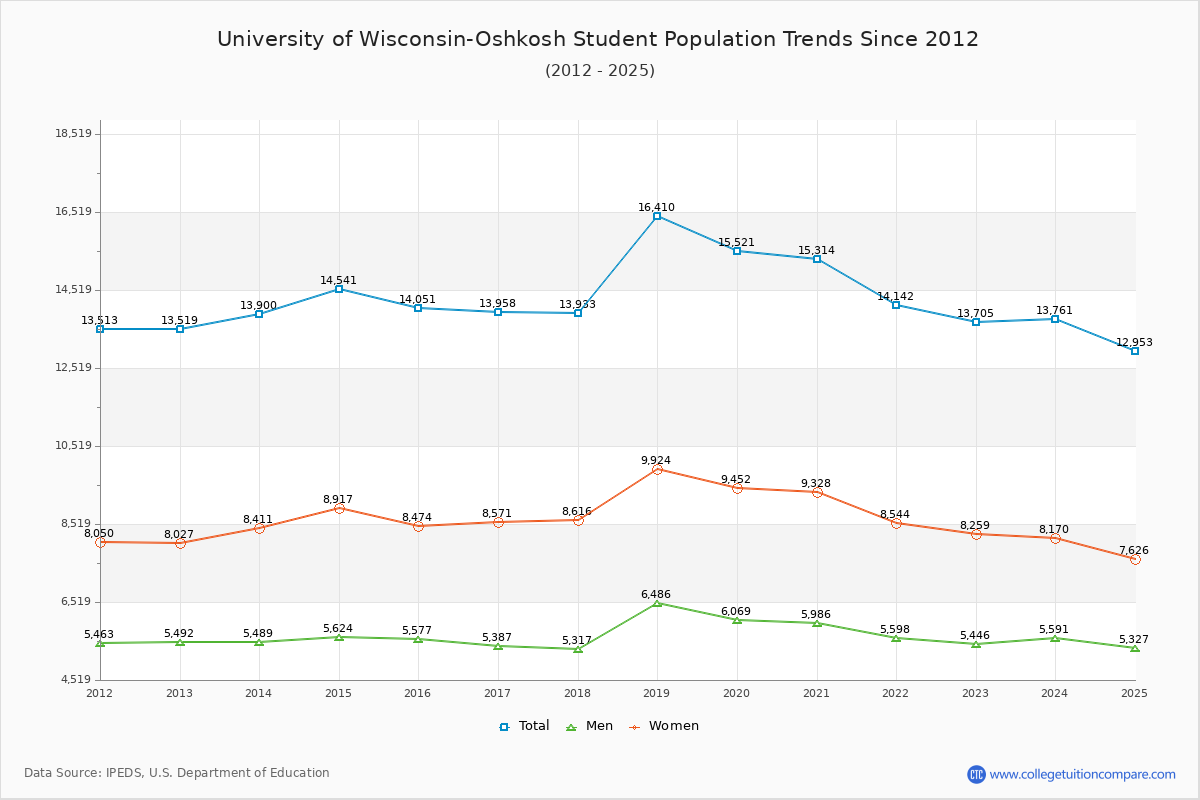 University of Wisconsin-Oshkosh Enrollment Trends Chart