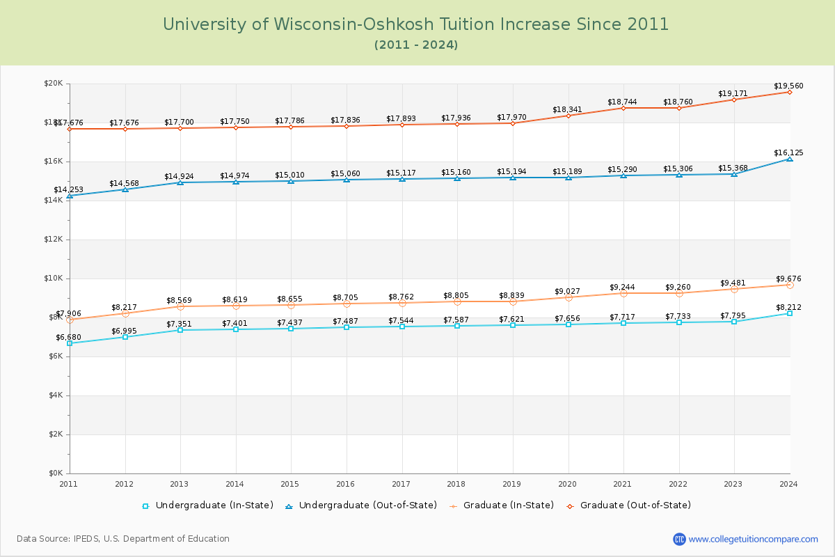 University of Wisconsin-Oshkosh Tuition & Fees Changes Chart