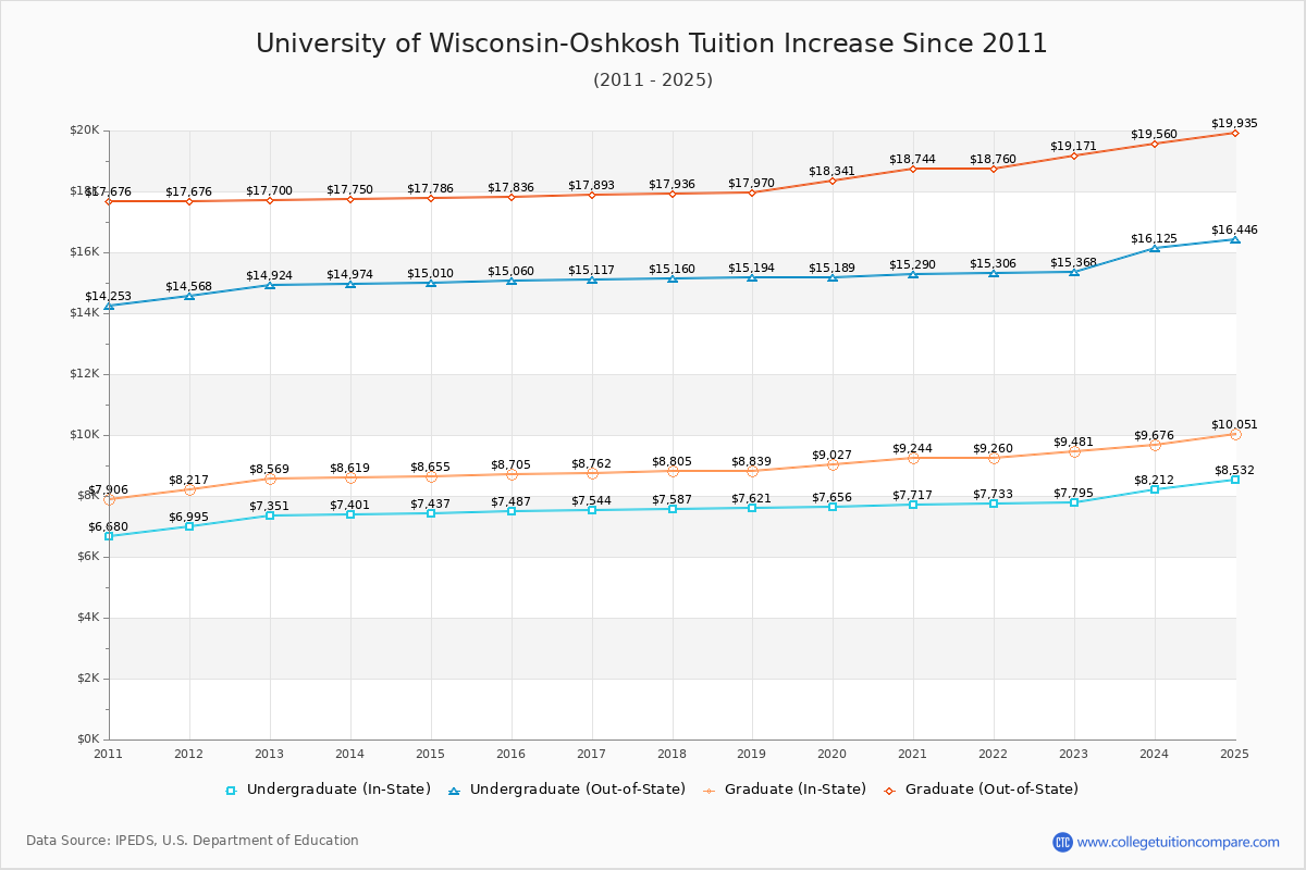 University of Wisconsin-Oshkosh Tuition & Fees Changes Chart
