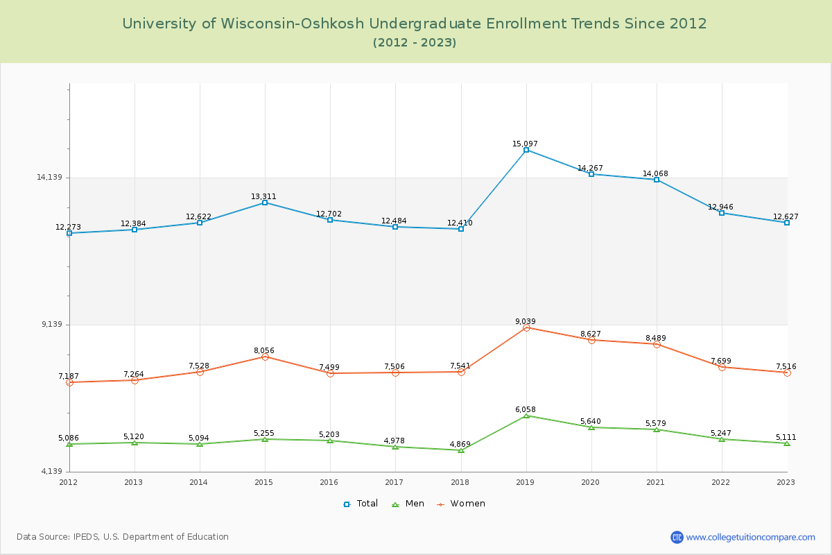 University of Wisconsin-Oshkosh Undergraduate Enrollment Trends Chart