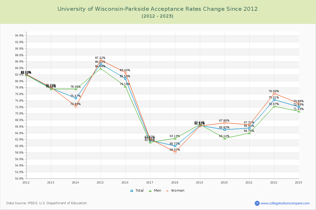 University of Wisconsin-Parkside Acceptance Rate Changes Chart