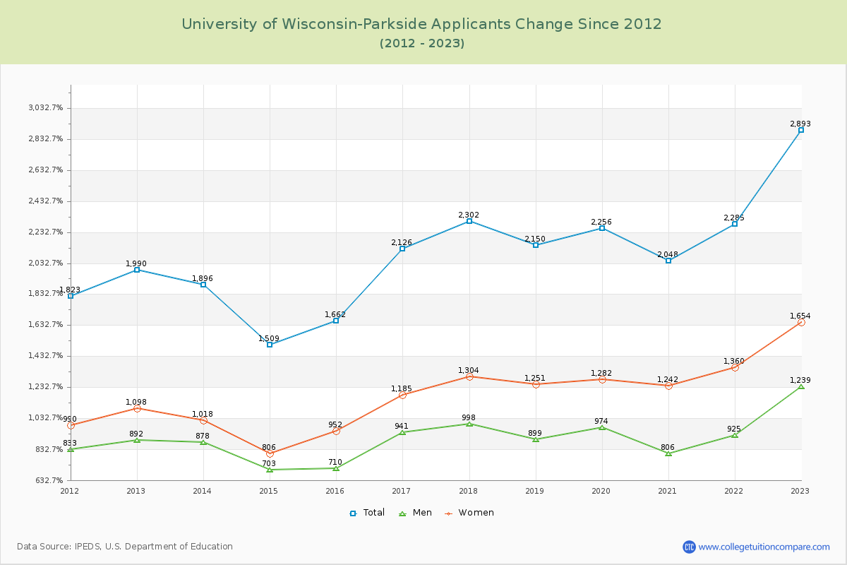University of Wisconsin-Parkside Number of Applicants Changes Chart