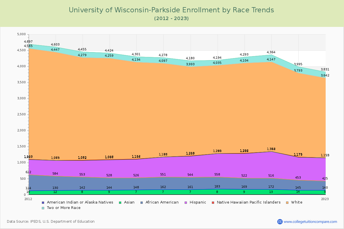 University of Wisconsin-Parkside Enrollment by Race Trends Chart