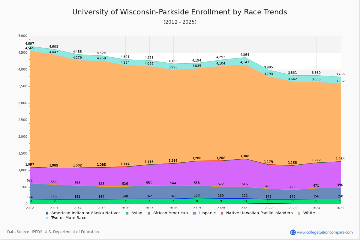 University of Wisconsin-Parkside Enrollment by Race Trends Chart