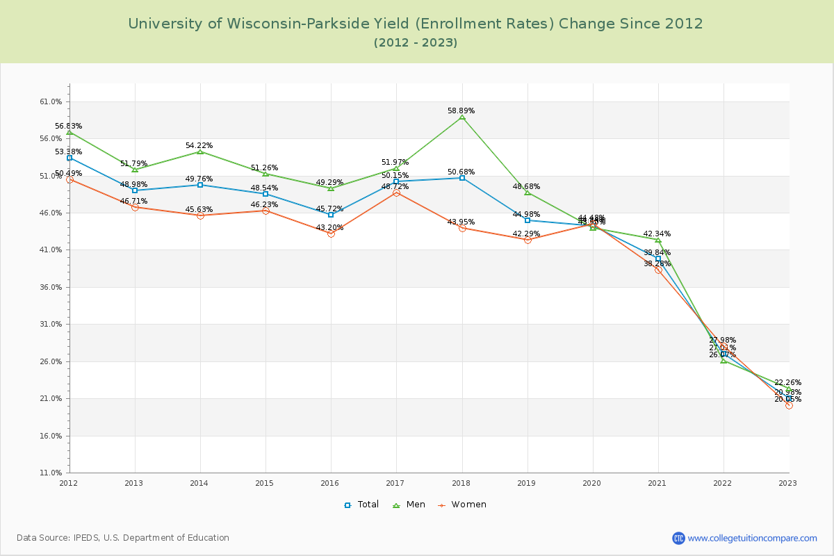 University of Wisconsin-Parkside Yield (Enrollment Rate) Changes Chart