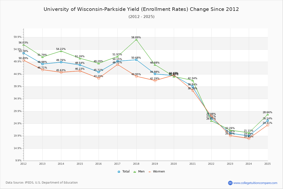 University of Wisconsin-Parkside enrollment rate trends chart showing historical yield changes from 2015 to 2025