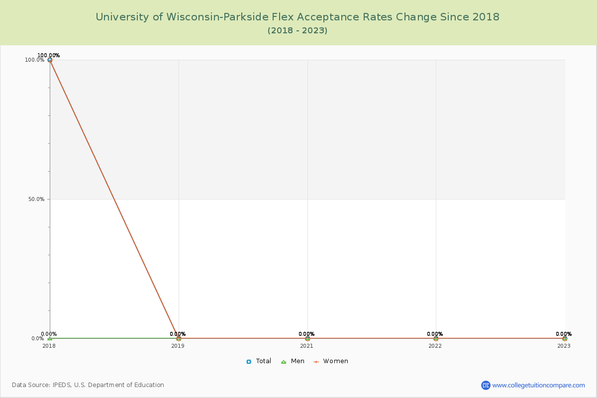University of Wisconsin-Parkside Flex Acceptance Rate Changes Chart