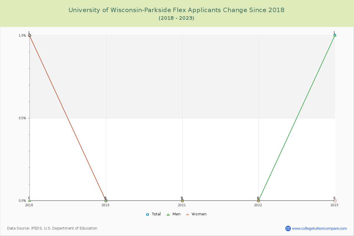 University of Wisconsin-Parkside Flex Number of Applicants Changes Chart