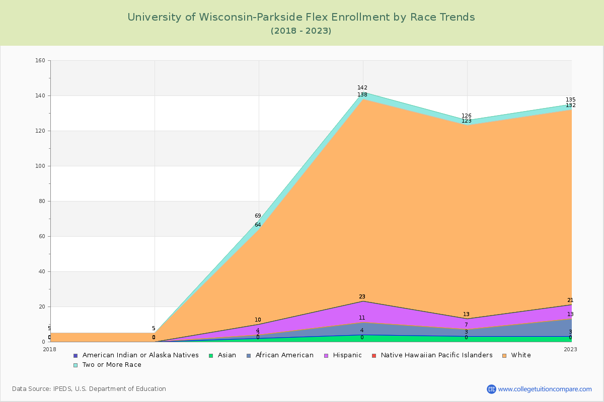University of Wisconsin-Parkside Flex Enrollment by Race Trends Chart