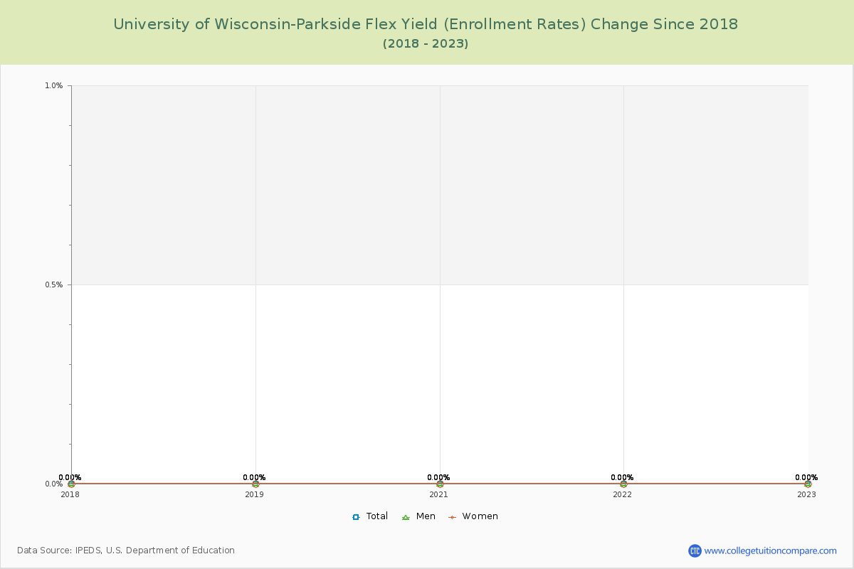 University of Wisconsin-Parkside Flex Yield (Enrollment Rate) Changes Chart