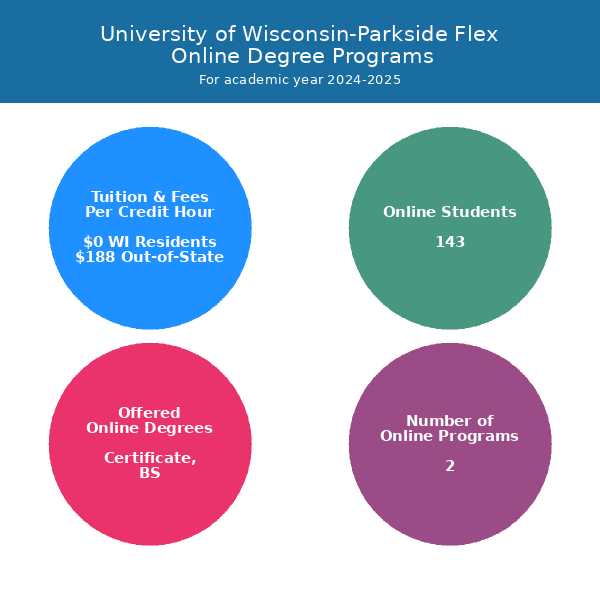 University of WisconsinParkside Flex Online Programs