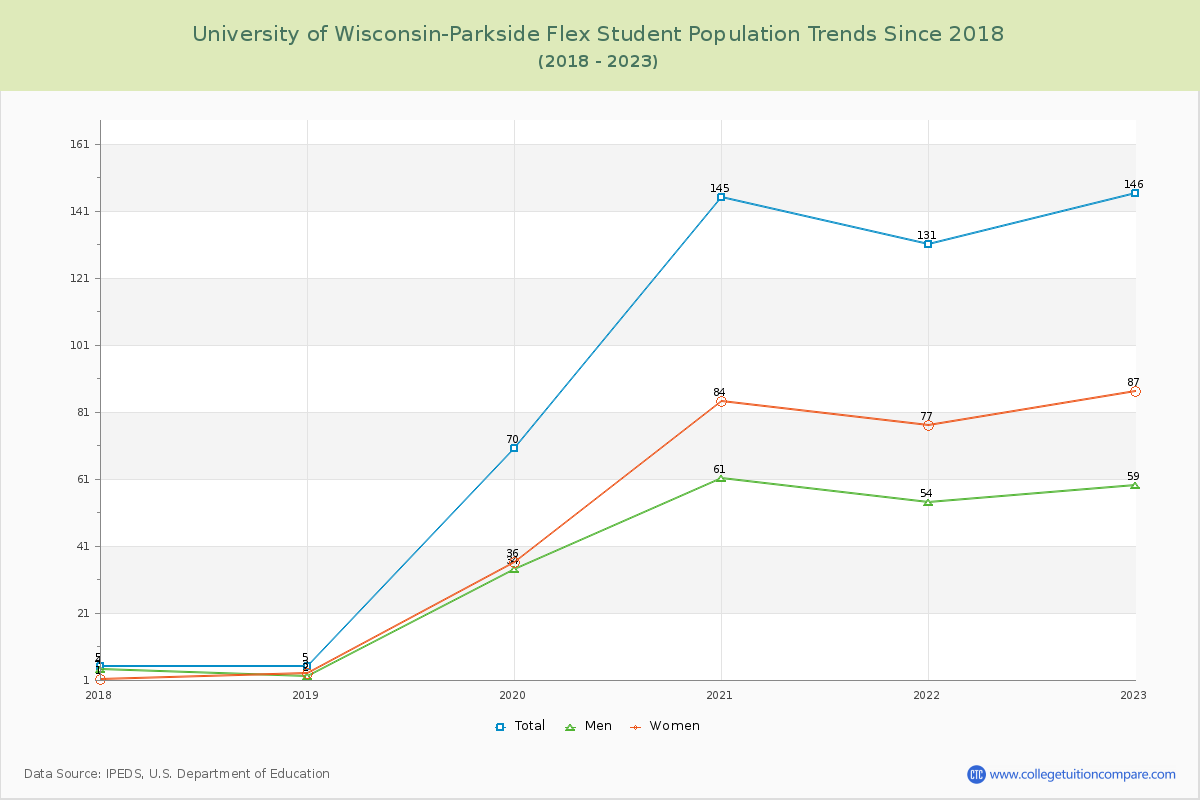 University of Wisconsin-Parkside Flex Enrollment Trends Chart