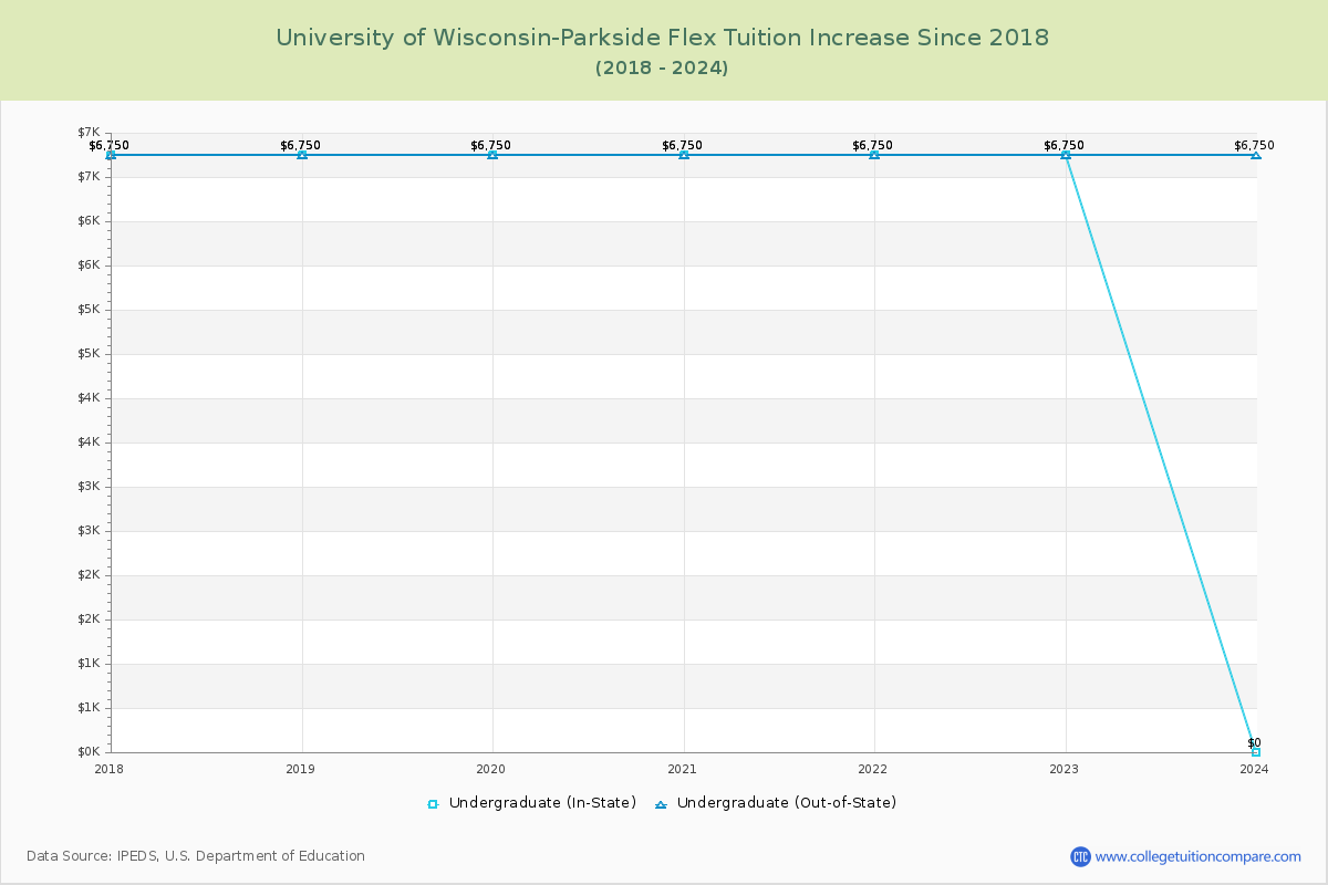 University of Wisconsin-Parkside Flex Tuition & Fees Changes Chart
