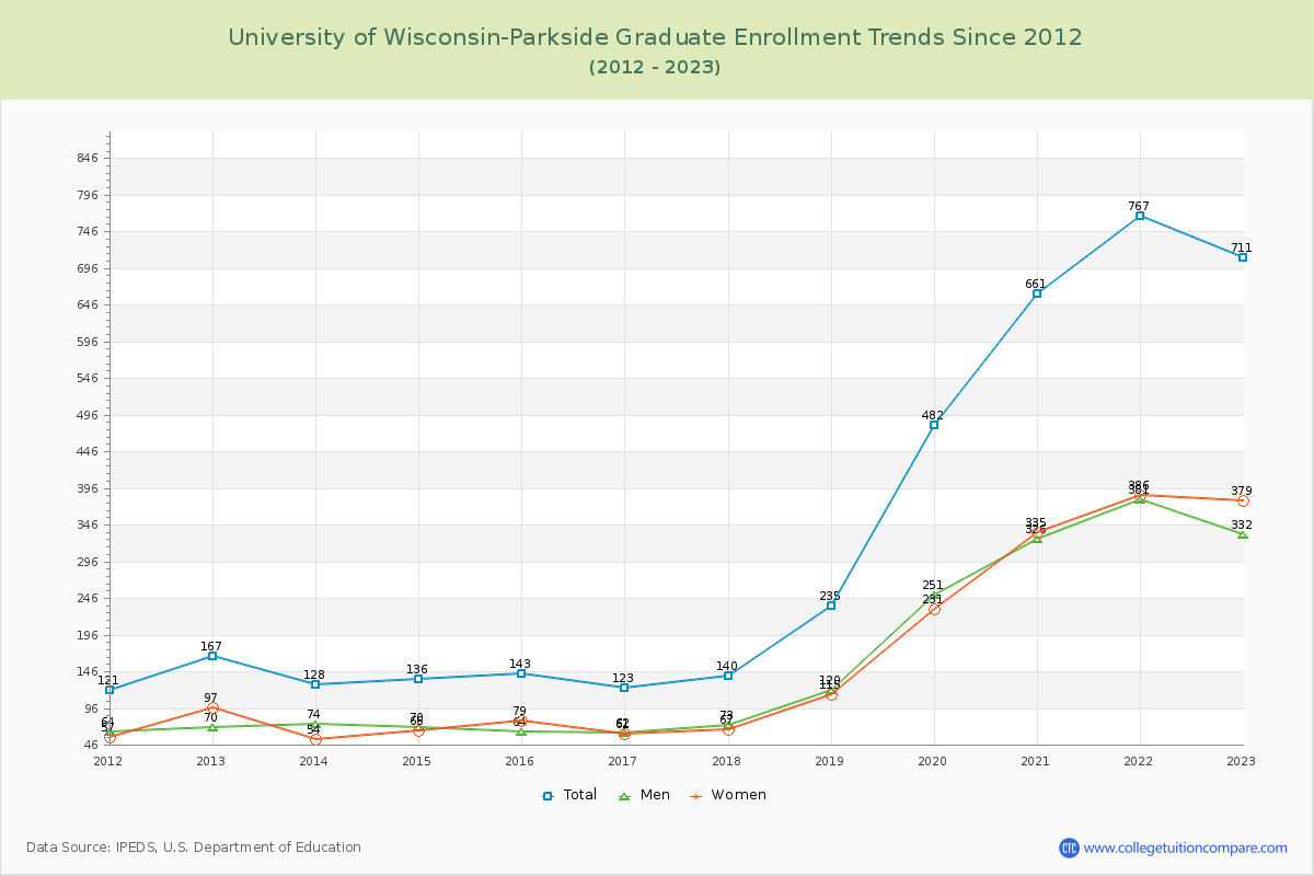 University of Wisconsin-Parkside Graduate Enrollment Trends Chart
