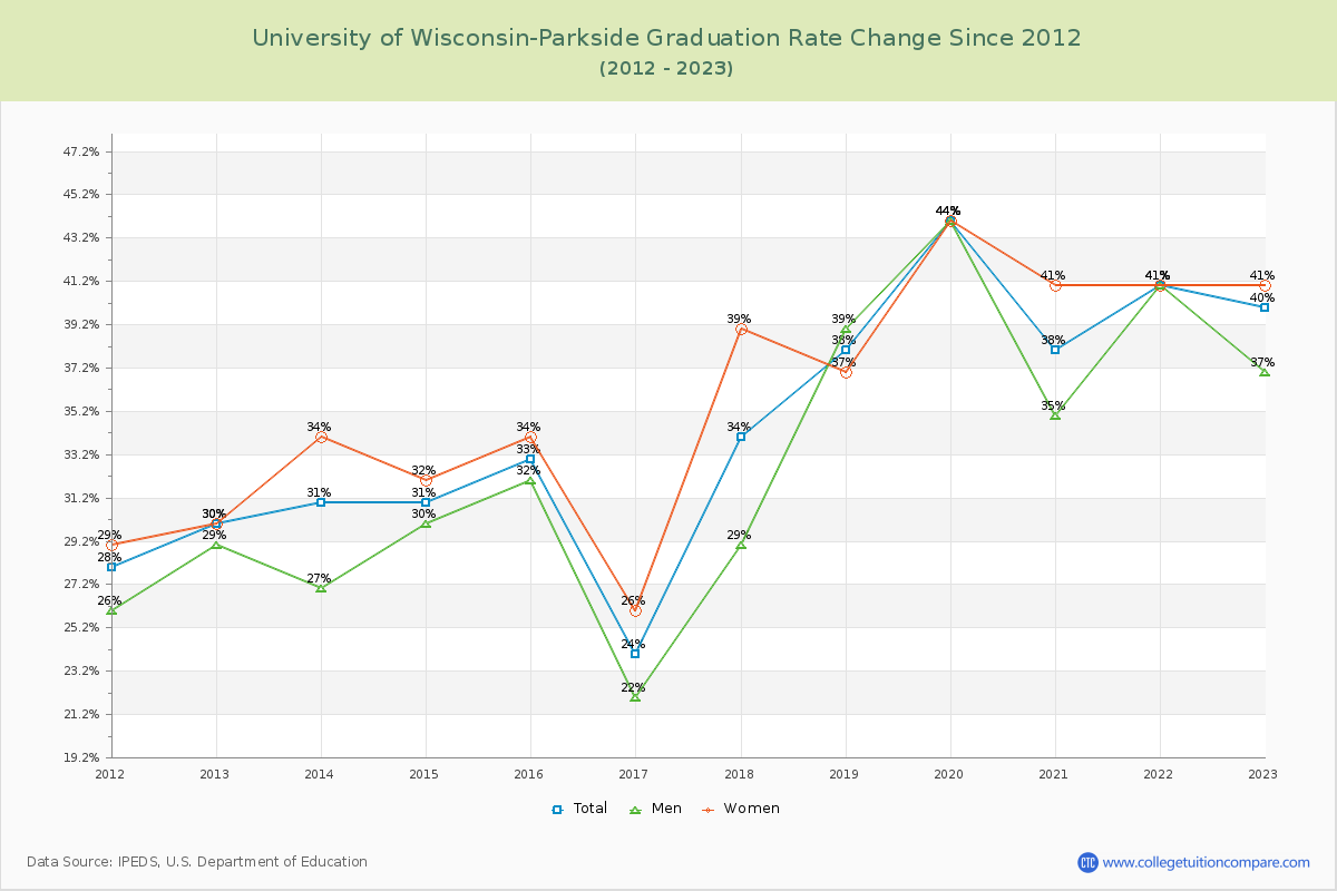 University of Wisconsin-Parkside Graduation Rate Changes Chart