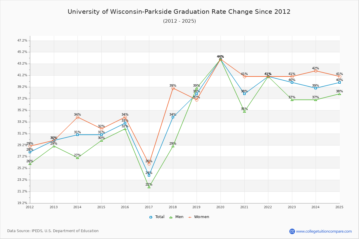 University of Wisconsin-Parkside Graduation Rate Changes Chart