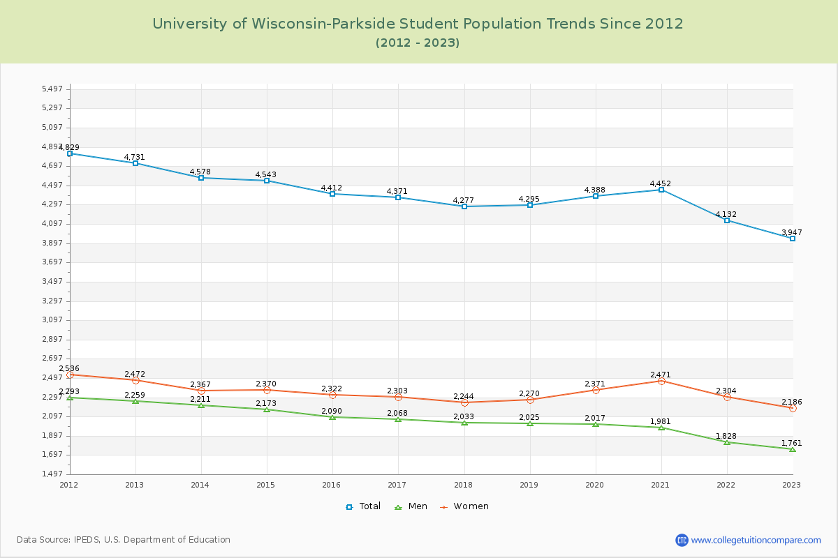 University of Wisconsin-Parkside Enrollment Trends Chart