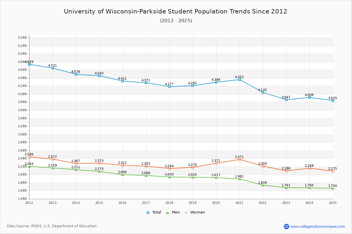 University of Wisconsin-Parkside Enrollment Trends Chart