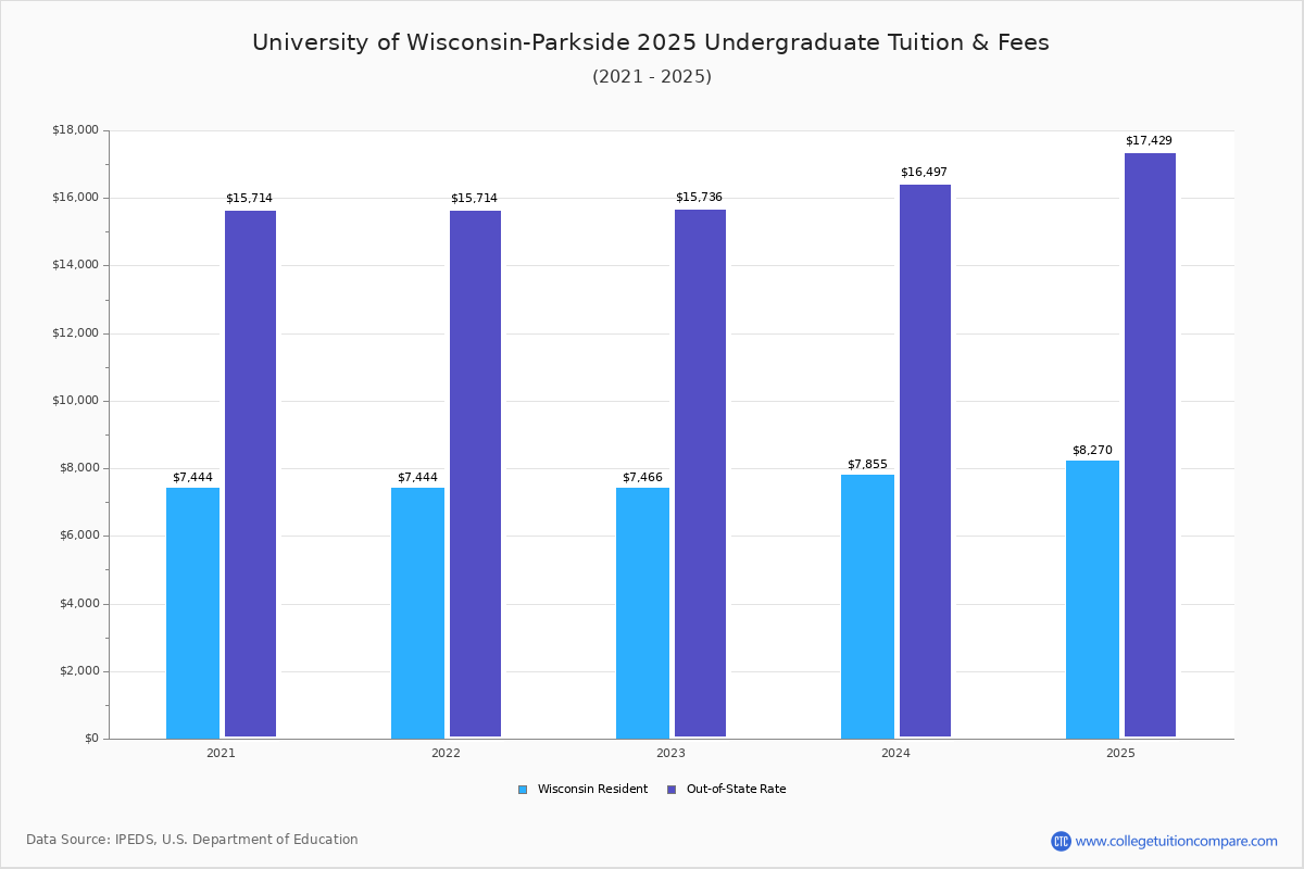 U of WisconsinParkside Tuition & Fees, Net Price