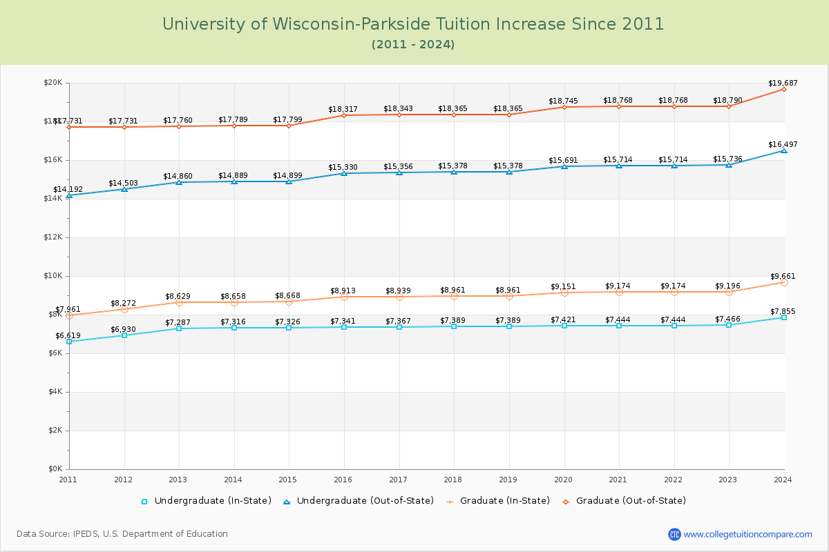 University of Wisconsin-Parkside Tuition & Fees Changes Chart