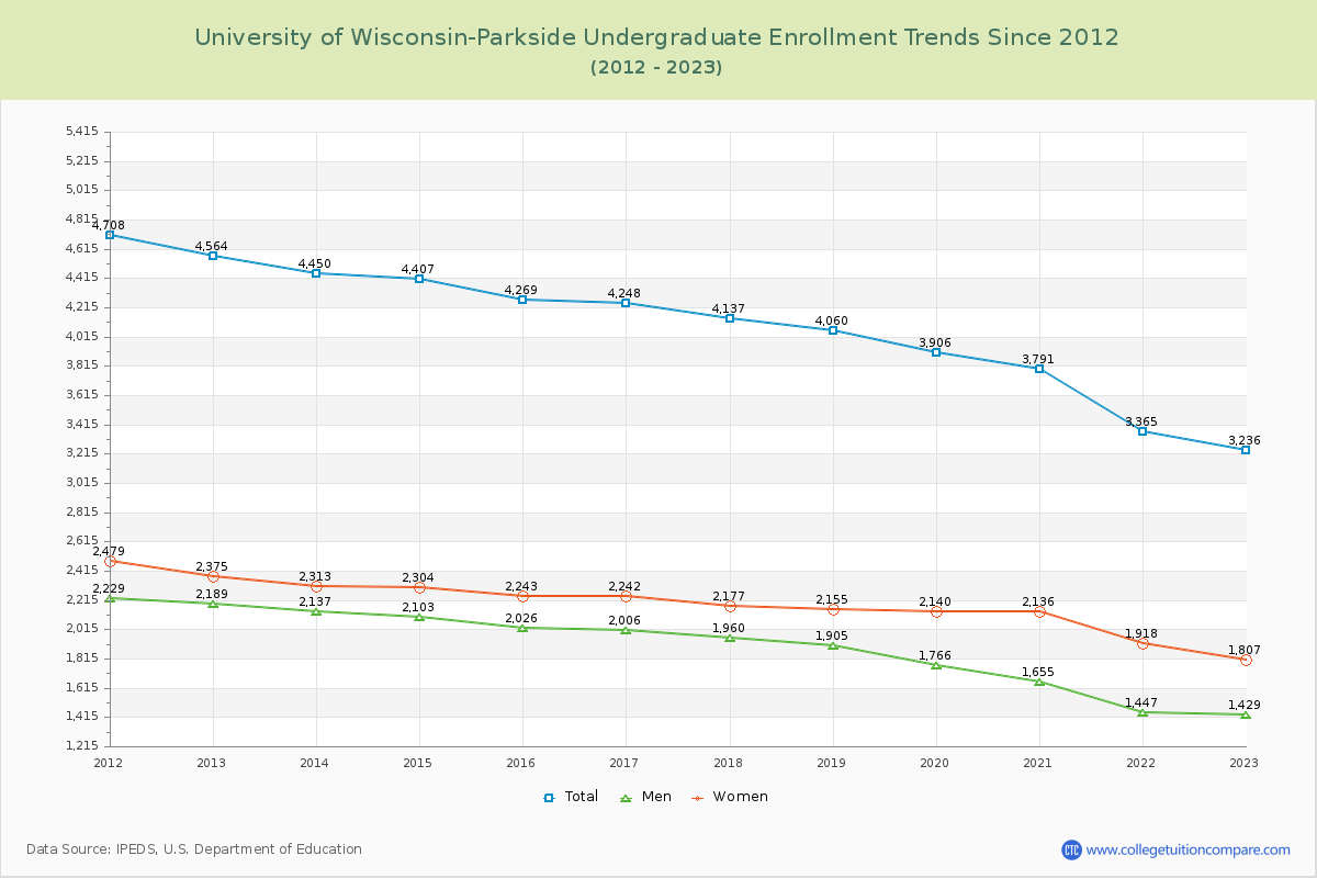 University of Wisconsin-Parkside Undergraduate Enrollment Trends Chart
