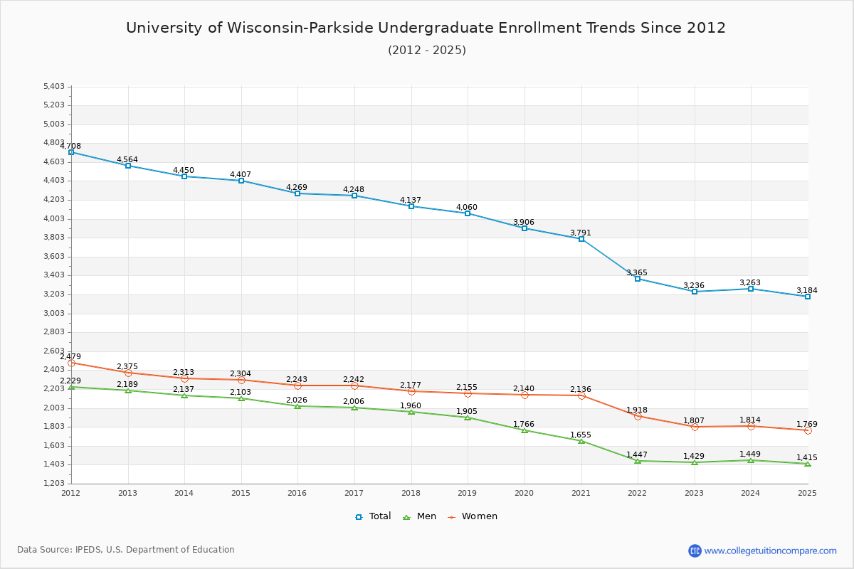 University of Wisconsin-Parkside Undergraduate Enrollment Trends Chart