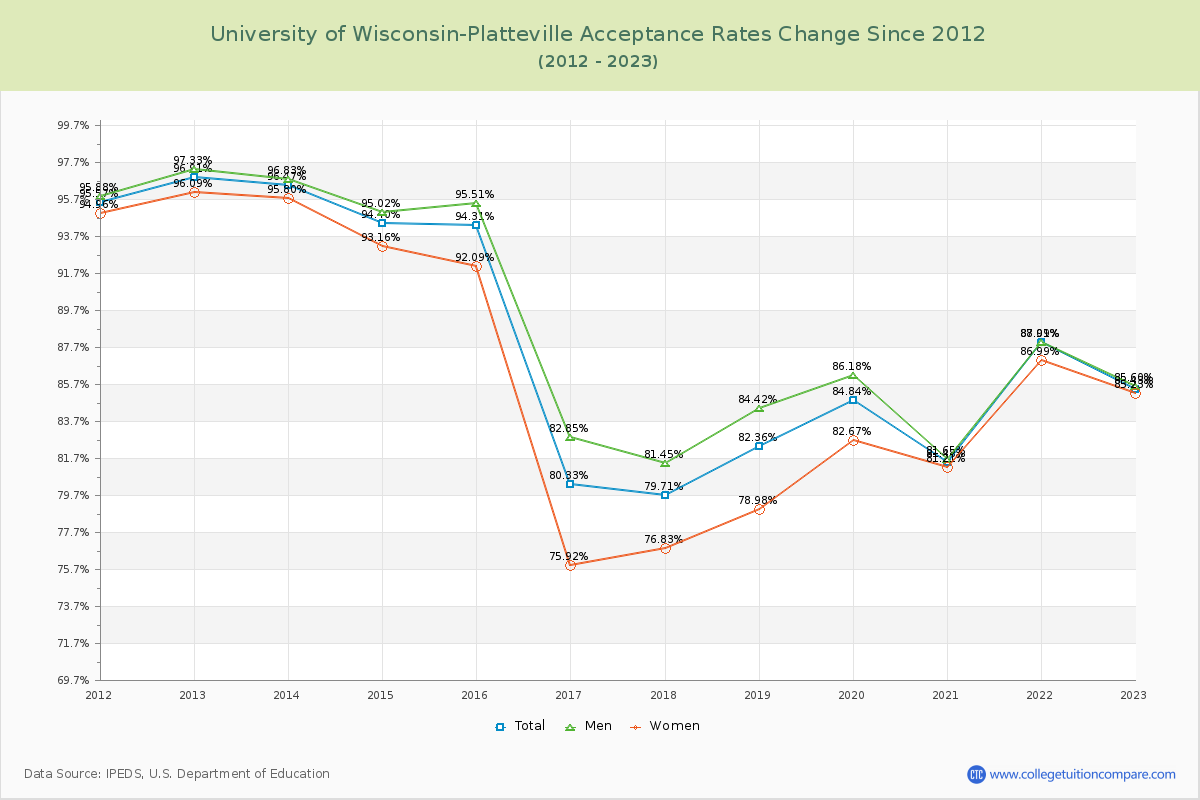 University of Wisconsin-Platteville Acceptance Rate Changes Chart