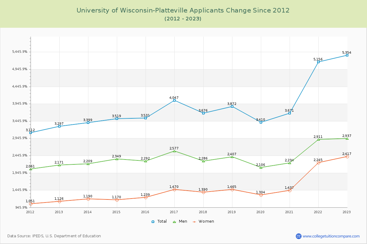 University of Wisconsin-Platteville Number of Applicants Changes Chart