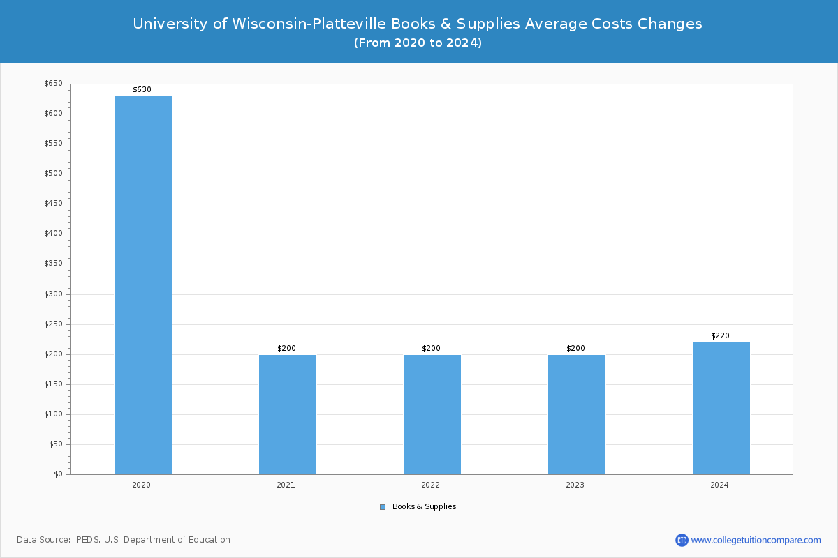 University of Wisconsin-Platteville - Books and Supplies Costs