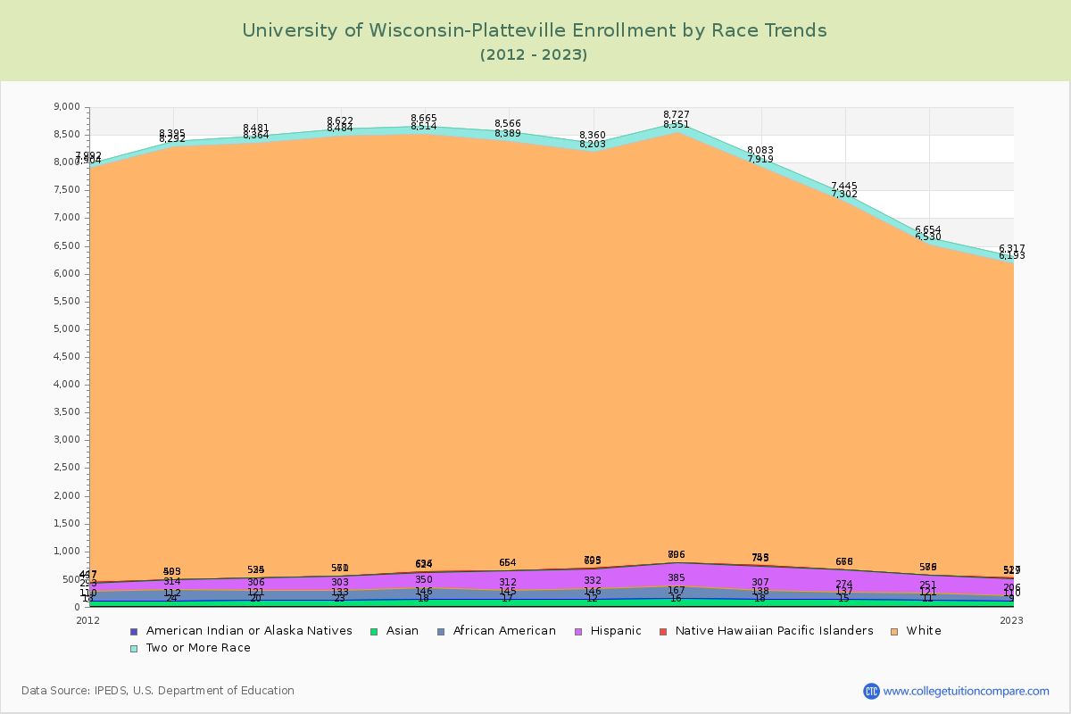 University of Wisconsin-Platteville Enrollment by Race Trends Chart