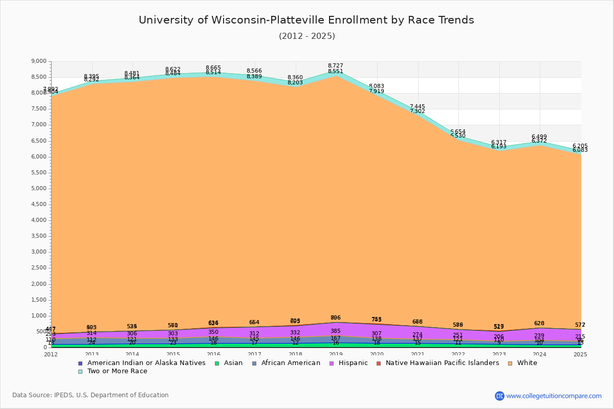 University of Wisconsin-Platteville Enrollment by Race Trends Chart