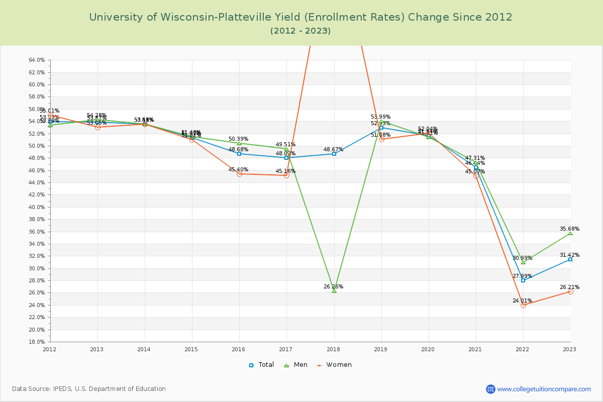 University of Wisconsin-Platteville Yield (Enrollment Rate) Changes Chart