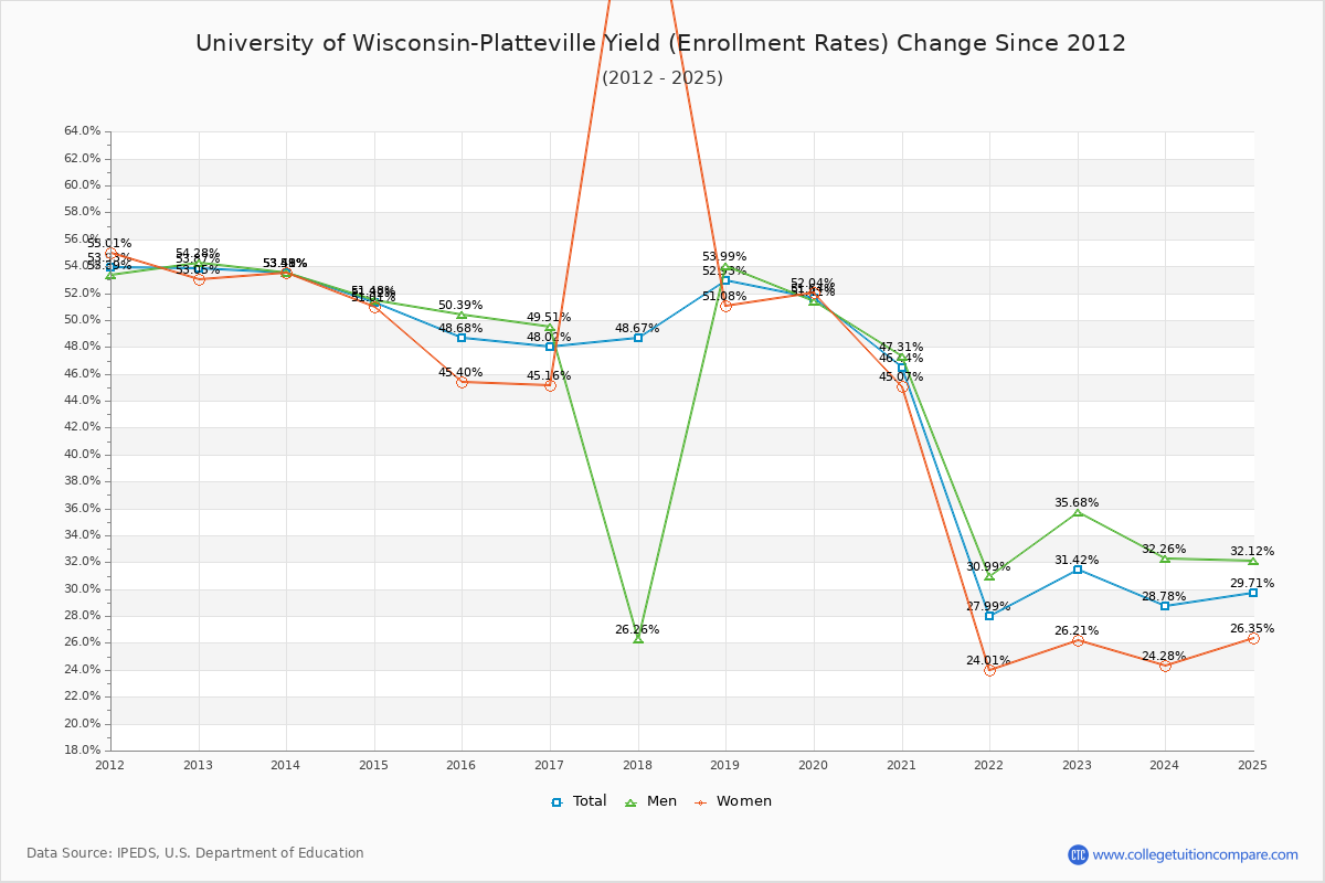 University of Wisconsin-Platteville enrollment rate trends chart showing historical yield changes from 2015 to 2025