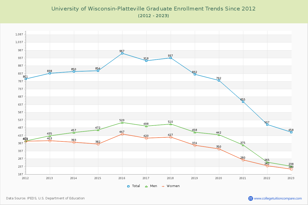 University of Wisconsin-Platteville Graduate Enrollment Trends Chart