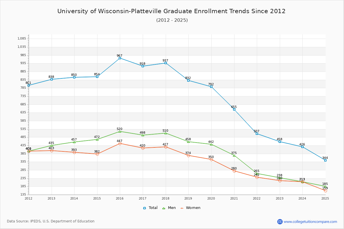 University of Wisconsin-Platteville Graduate Enrollment Trends Chart