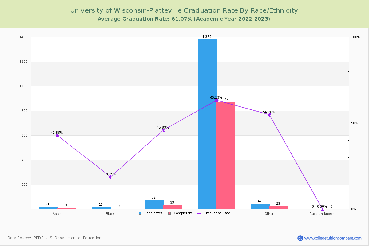 University of Wisconsin-Platteville graduate rate by race
