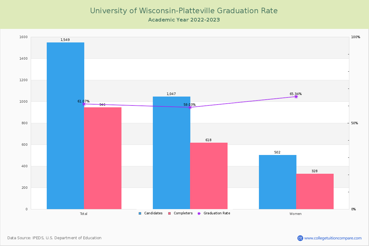 University of Wisconsin-Platteville graduate rate