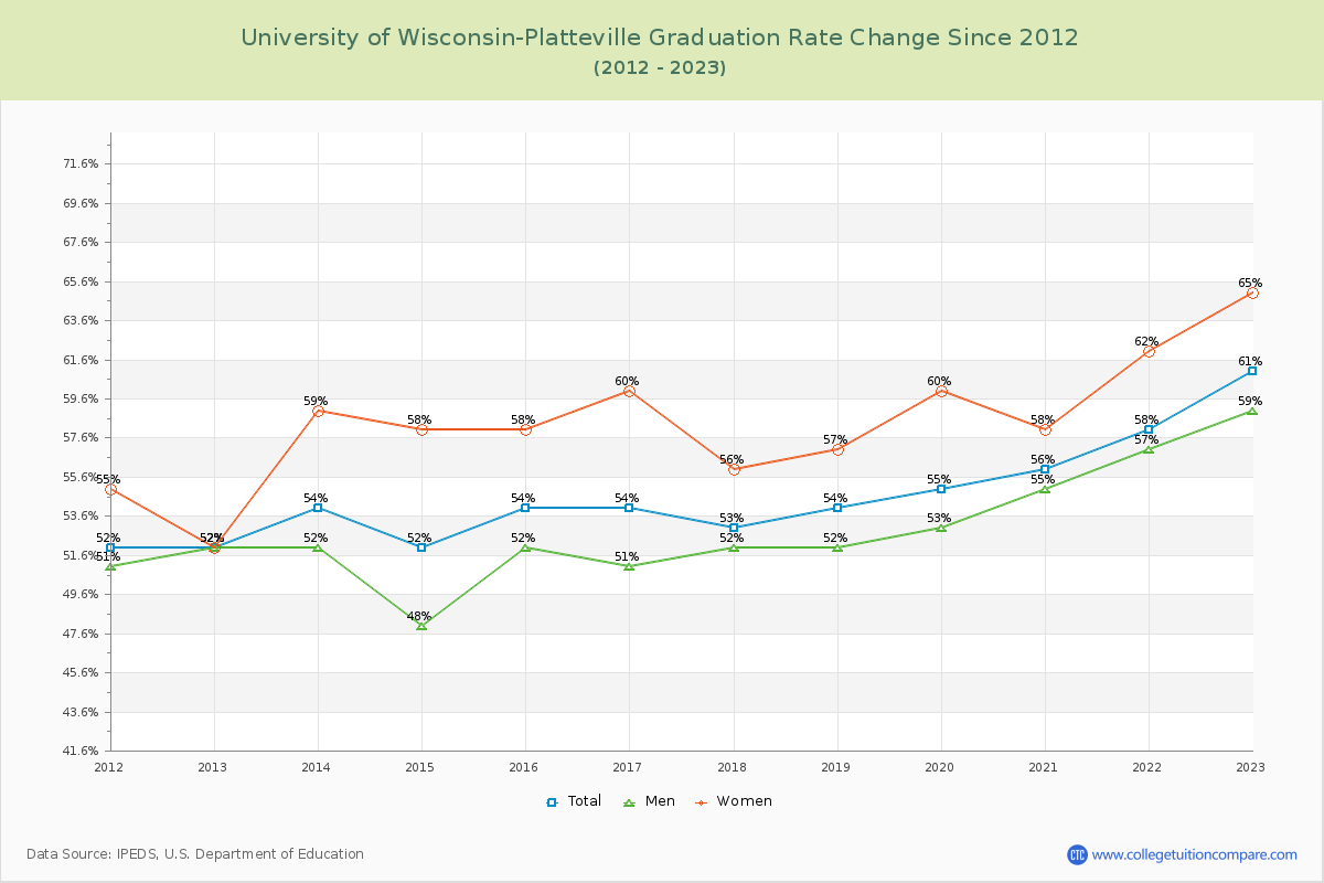 University of Wisconsin-Platteville Graduation Rate Changes Chart
