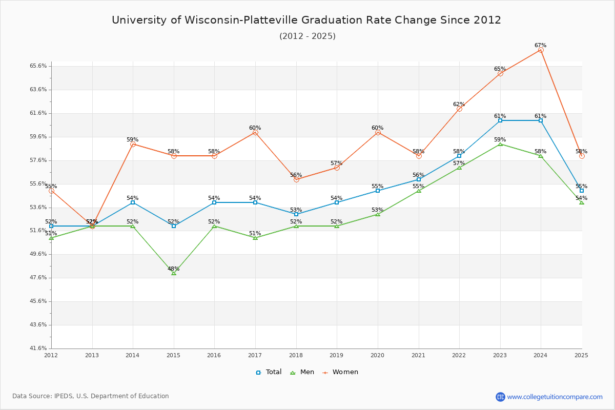 University of Wisconsin-Platteville Graduation Rate Changes Chart