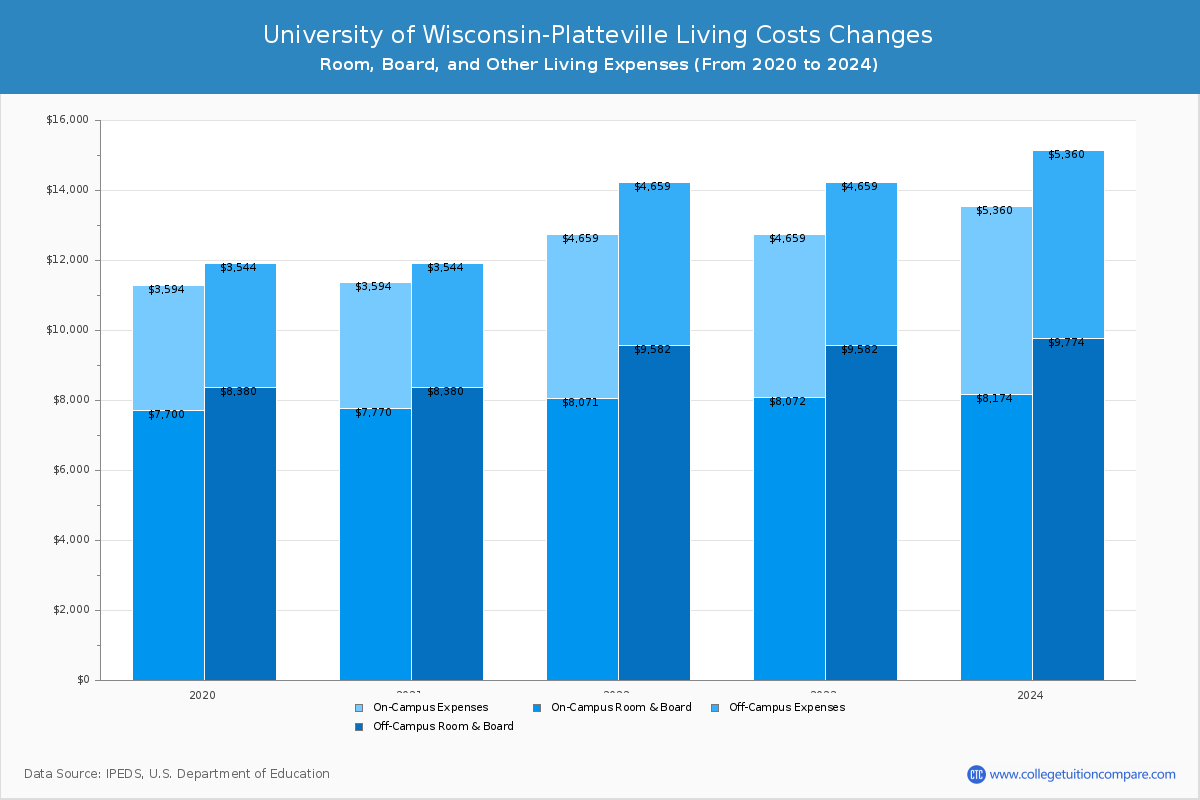 University of Wisconsin-Platteville - Room and Board Coost Chart